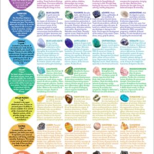 Shop Crystal Healing! Crystal Healing Reference Chart according to Chakra, PRINTABLE / INSTANT DOWNLOAD, 'At-a-glance' poster for spiritual learning, education | Shop jewelry making and beading supplies, tools & findings for DIY jewelry making and crafts. #jewelrymaking #diyjewelry #jewelrycrafts #jewelrysupplies #beading #affiliate #ad